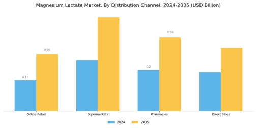 Magnesium Lactate Market Segment Image 2
