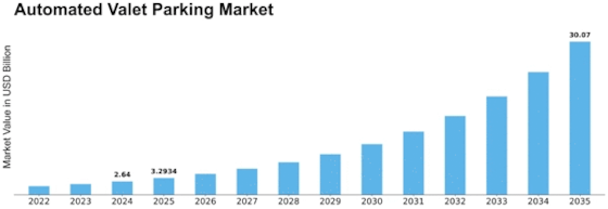 Automated Valet Parking Market Size