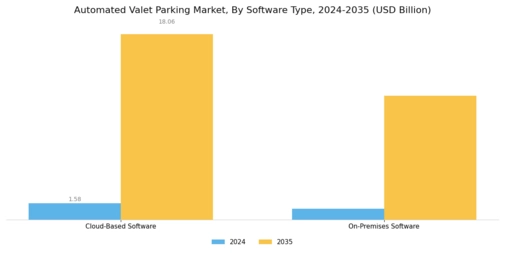 Automated Valet Parking Market Segment Image 3