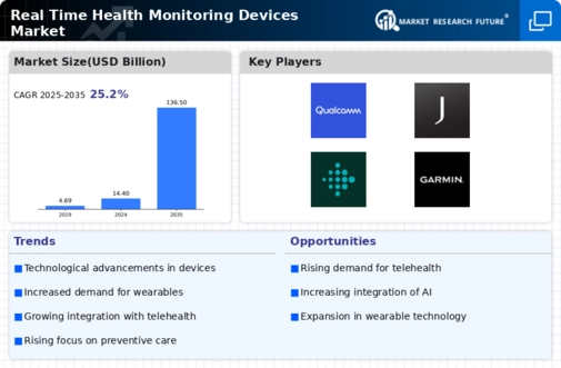 Real Time Health Monitoring Devices Market Infographic Real Time Health Monitoring Devices Market Infographic