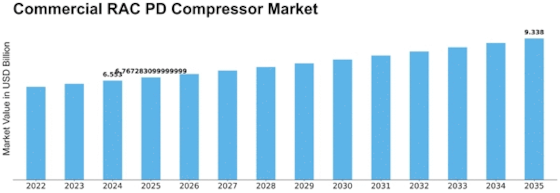 Commercial Rac Pd Compressor Market Size