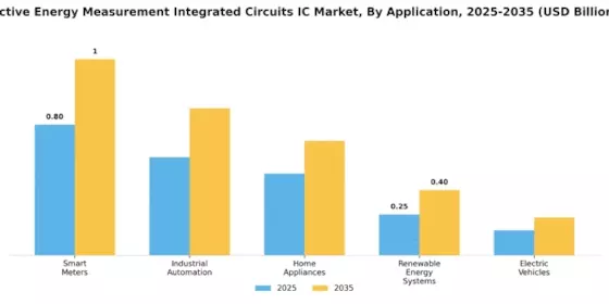 Active Energy Measurement Integrated Circuits IC Market Segment Image 0