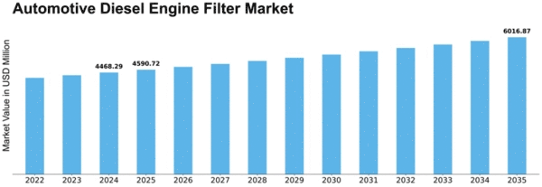 Automotive Diesel Engine Filter Market Size