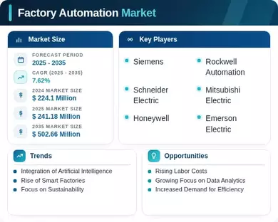 Factory Automation Market Infographic