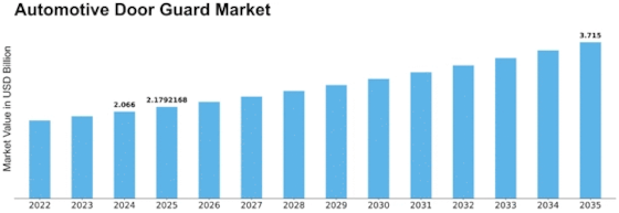 Automotive Door Guard Market Size
