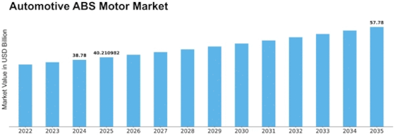Automotive ABS Motor Market Size