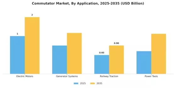 Commutator Market Segment Image 0