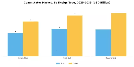 Commutator Market Segment Image 2