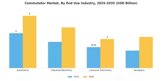 Commutator Market Segment Image 3