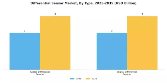 Differential Sensor Market Segment Image 2