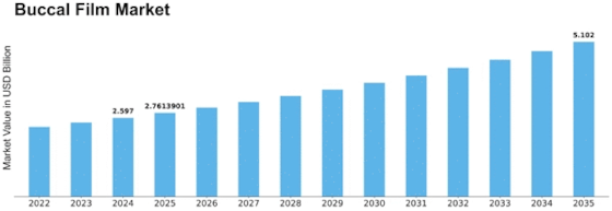 Buccal Film Market Size
