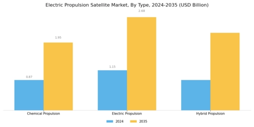 Electric Propulsion Satellite Market Segment Image 0