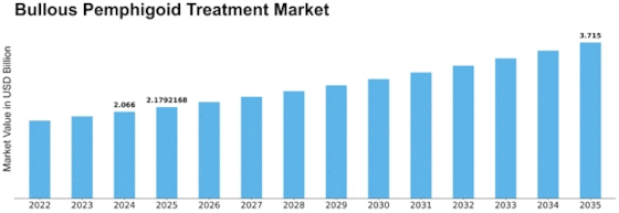 Bullous Pemphigoid Treatment Market Size