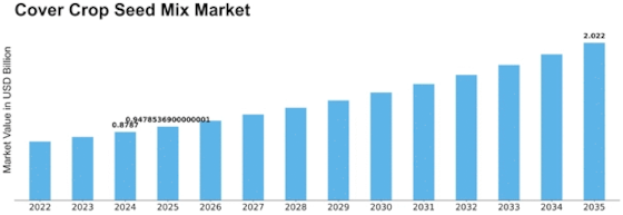 Cover Crop Seed Mix Market Size