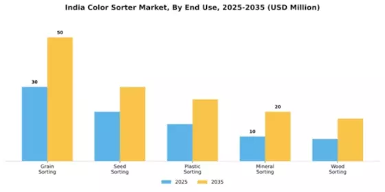 India Color Sorter Market Segment Image 2