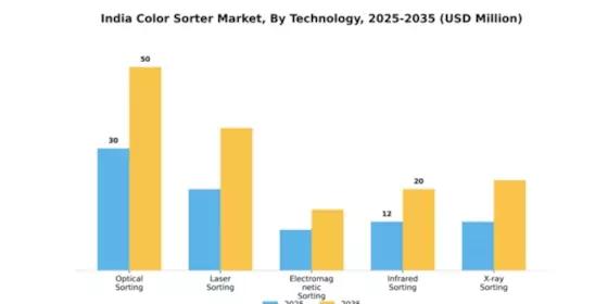 India Color Sorter Market Segment Image 3