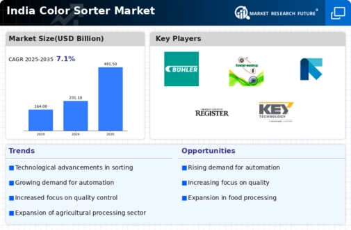 India Color Sorter Market Infographic