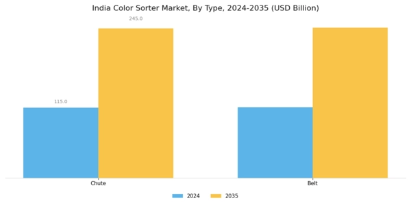 India Color Sorter Market Segment Image 0
