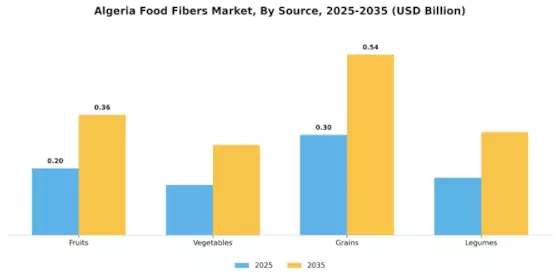   Algeria Food Fibers Market  Segment Image 0