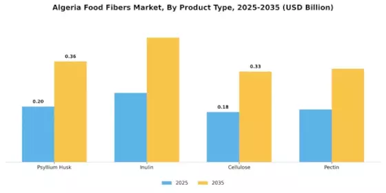   Algeria Food Fibers Market  Segment Image 1