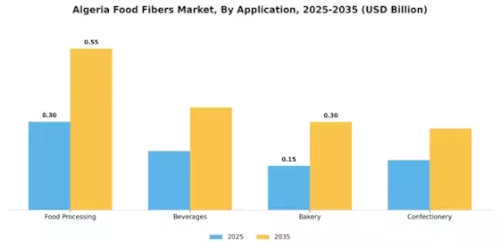   Algeria Food Fibers Market  Segment Image 2