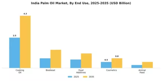 Indian Palm Oil Market Segment Image 1