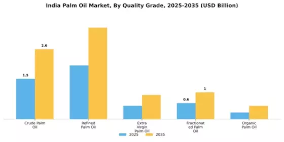 Indian Palm Oil Market Segment Image 3