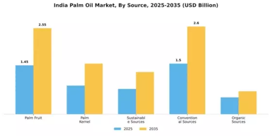 Indian Palm Oil Market Segment Image 4