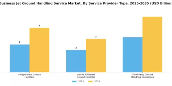 Business Jet Ground Handling Service Market Segment Image 2