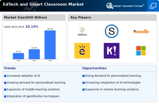 EdTech Smart Classroom Market Infographic