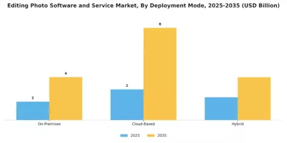 Editing Photo Software Service Market Segment Image 1