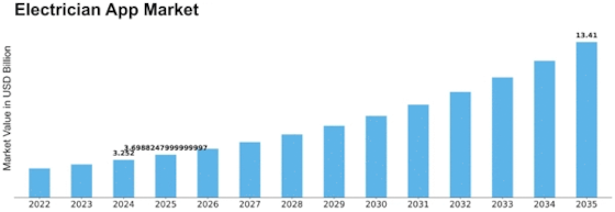 Electrician App Market Size