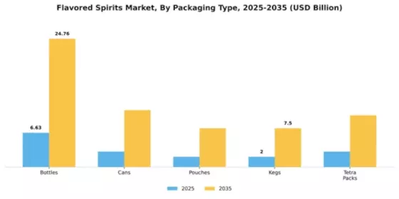 Flavored Spirits Market Segment Image 3