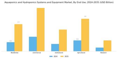 Aquaponics Hydroponics Systems Equipment Market Segment Image 3