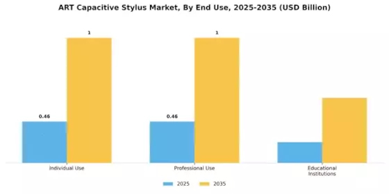 Art Capacitive Stylus Market Segment Image 2