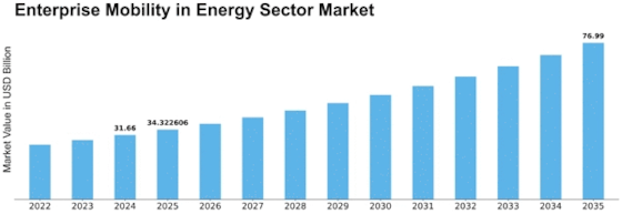 Enterprise Mobility in Energy Sector Industry Market Size