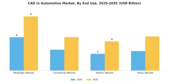 Cad In Automotive Market Segment Image 2