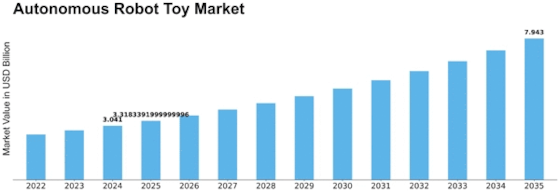 Autonomous Robot Toy Market Size