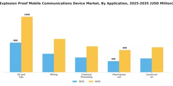 Explosion Proof Mobile Communications Device Market Segment Image 0