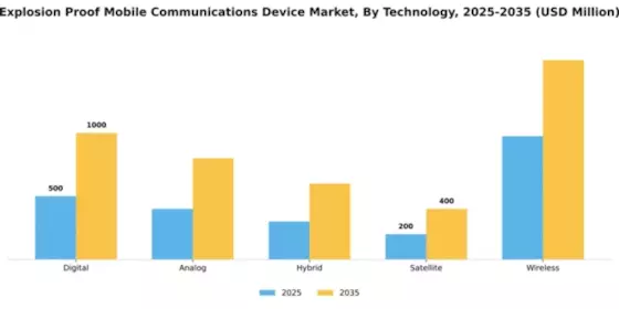 Explosion Proof Mobile Communications Device Market Segment Image 4