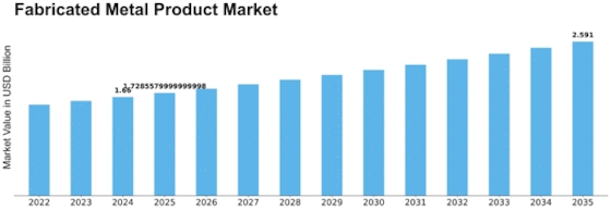 Fabricated Metal Product Market Size