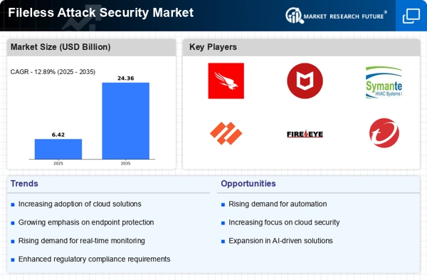 Fileless Attack Security Market Infographic Fileless Attack Security Market Infographic