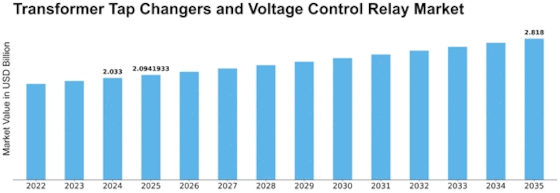 Transformer Tap Changers Voltage Control Relay Market Size