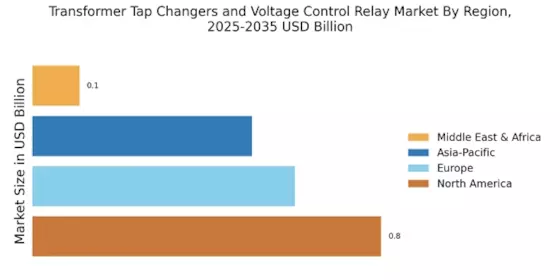 Transformer Tap Changers Voltage Control Relay Market Regional Image