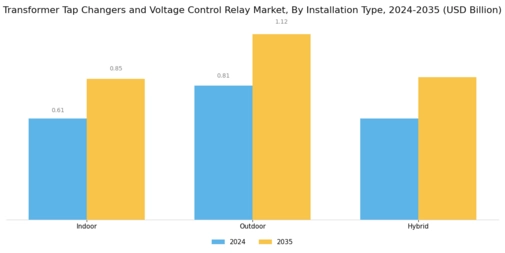 Transformer Tap Changers Voltage Control Relay Market Segment Image 2