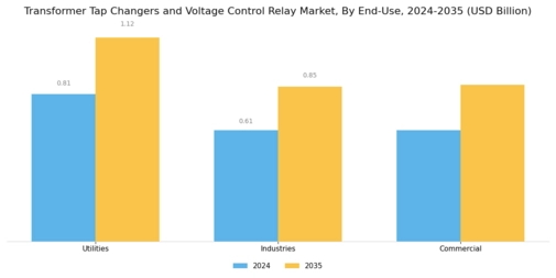 Transformer Tap Changers Voltage Control Relay Market Segment Image 3