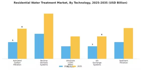 Residential Water Treatment Market Segment Image 0