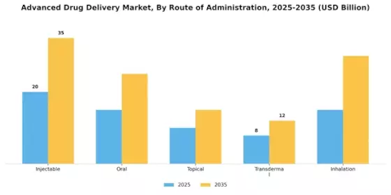 Advanced Drug Delivery Market Segment Image 0