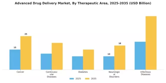 Advanced Drug Delivery Market Segment Image 2