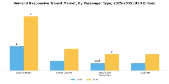 Demand Responsive Transit Market Segment Image 3